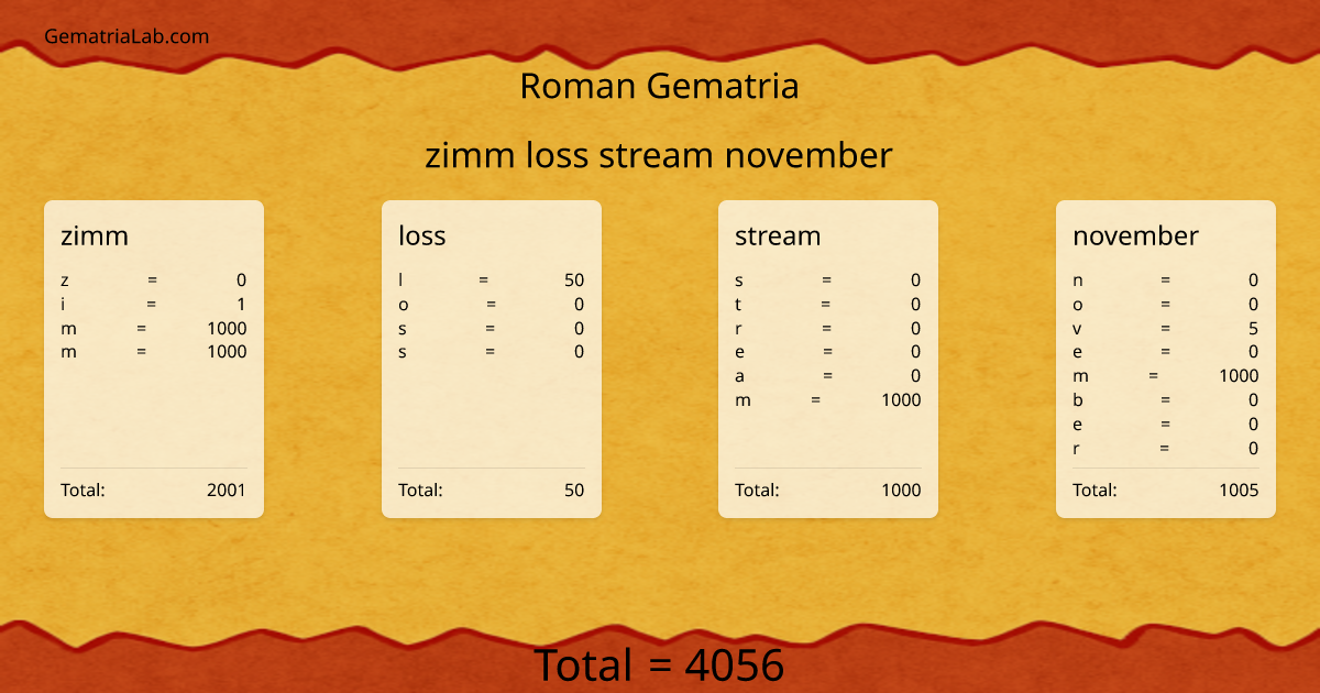zimm loss stream november in roman Gematria